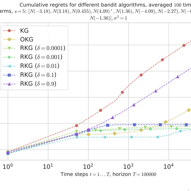 Online Learning with Regularized Knowledge Gradients