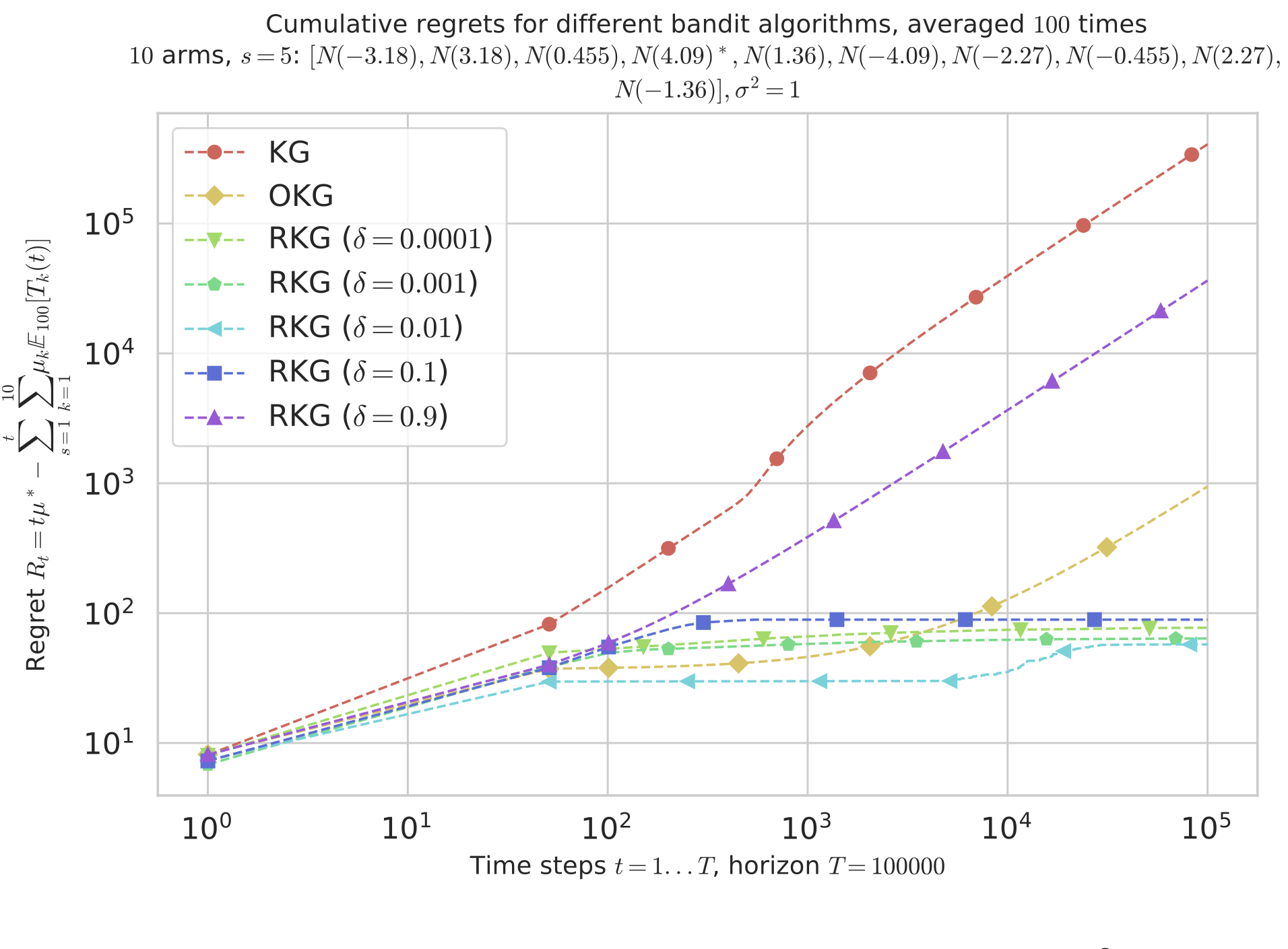Online Learning with Regularized Knowledge Gradients | Donghun Lee
